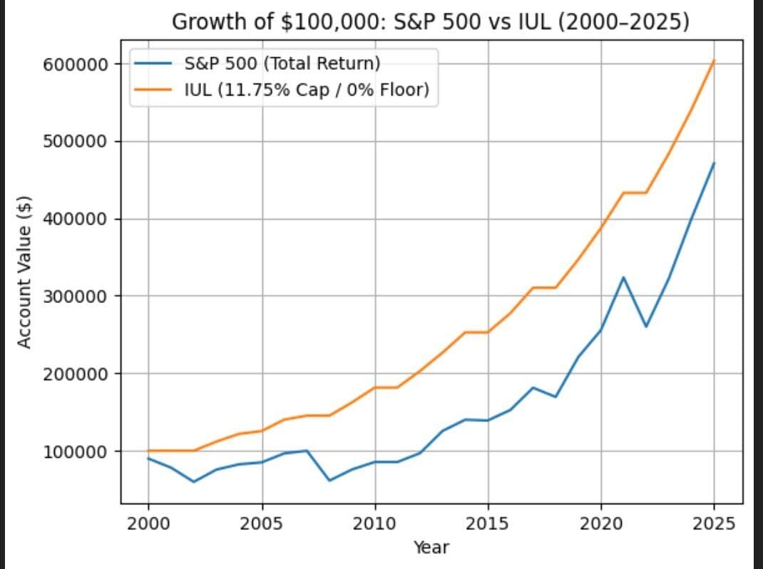IUL vs S&P 500 (2000–2025): Why the IUL Wins in the Real World